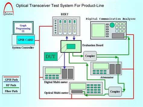 Optical Transceiver Eccn