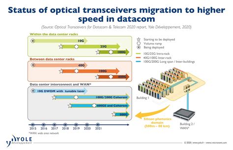 Optical Transceiver Yole