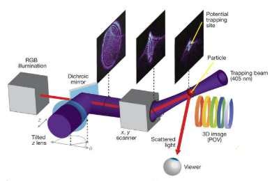 Optical Trap Display