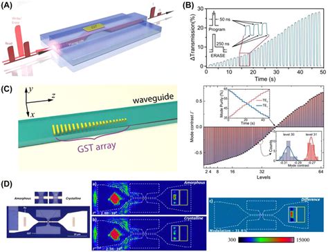 Optical Waveguide Design