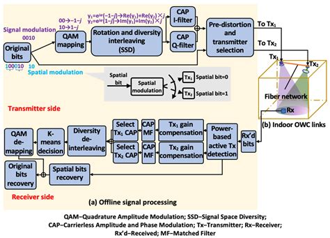 Optical Wireless Communication Modulation Scheme