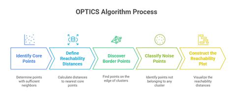 Optics Algorithm