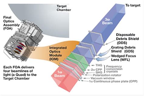 Optics Assembly Technique