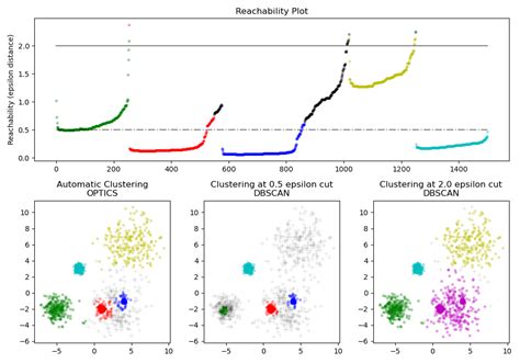 Optics Clustering Example
