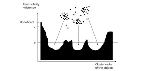 Optics Clustering In Data Mining