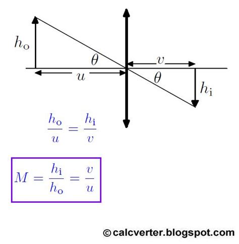 Optics Formula Calculator