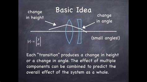 Optics Method Definition
