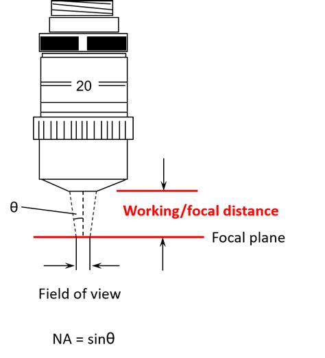 Optics Working Distance