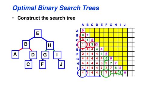optimal binary search tree animation a