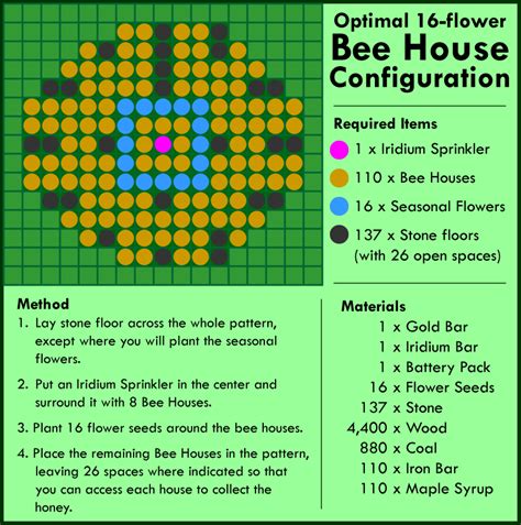 Bee House Guide The Most Profitable Flowers and Layout!