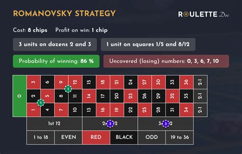 Optimal Strategy For Roulette