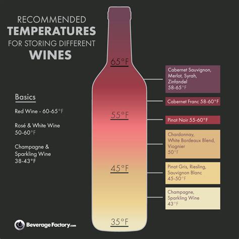 Optimal Temp For Wine Fridge