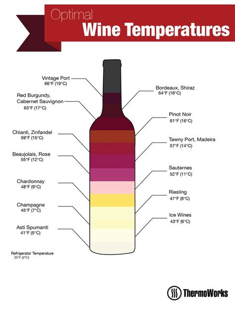 Optimal Temperature For Wine
