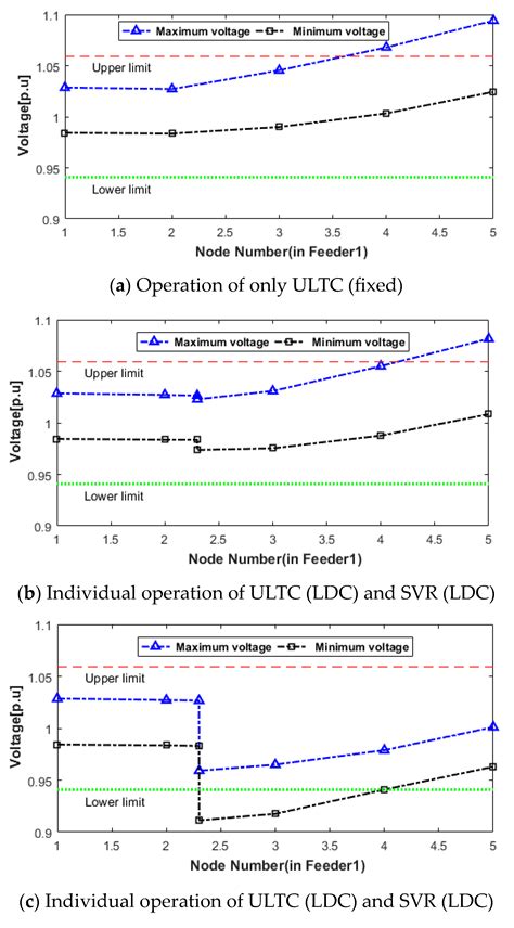 Optimal Voltage Configuration