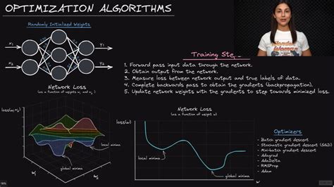 optimisation algorithm in deep learning