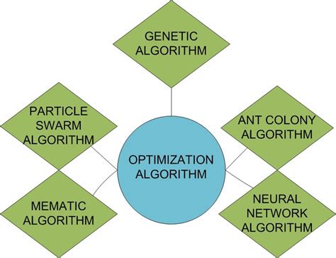 optimisation algorithms examples