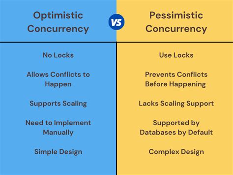 optimistic lock vs pessimistic lock