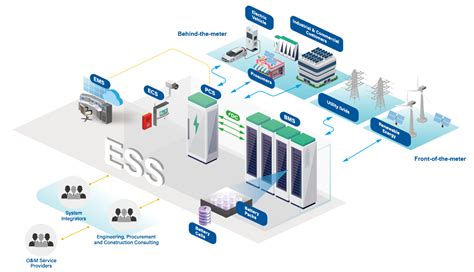 Optimization Of Battery Energy Storage System
