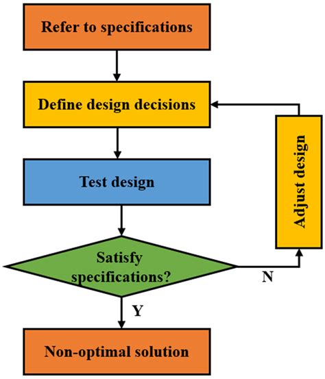 Optimization Of Materials Utilisation Project Ppt