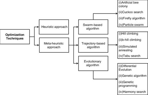 optimization techniques for data science