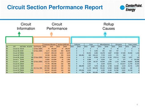 Optimizing Circuit Performance