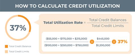 Optimizing Credit Line Utilization Management