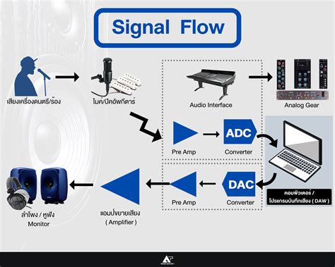 Optimizing Signal Flow Image