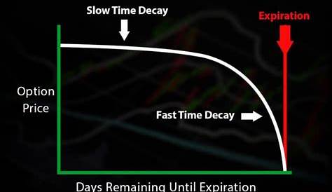 Time Decay Chart