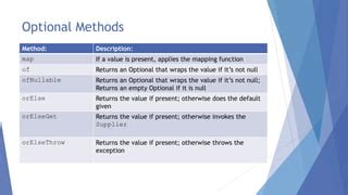 Optional Ofnullable Throws Exception