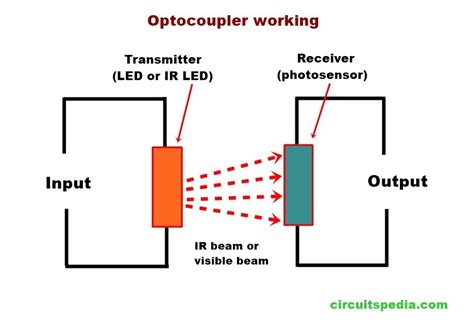 Optocoupler Working Principle