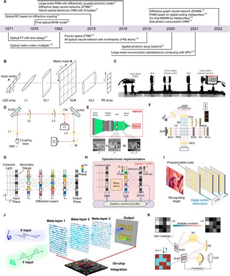 Optoelectronic Integrated Circuits For Analog Optical Computing Development And Challenge