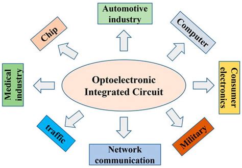 Optoelectronic Integration Technology