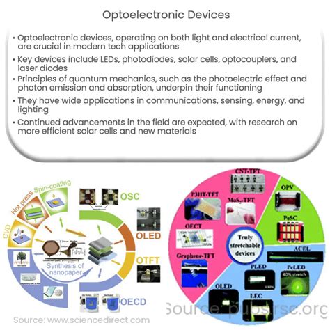 Optoelectronics Devices