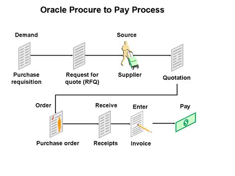 The Top Oracle Fusion Procurement Training Oracle Cloud Procurement