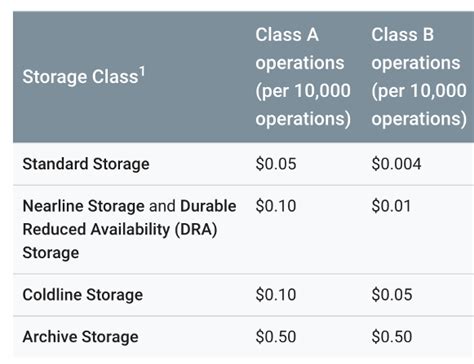 oracle archive storage pricing