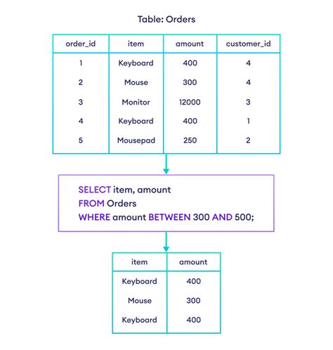 oracle between two dates inclusive