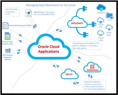 oracle cloud integration tools