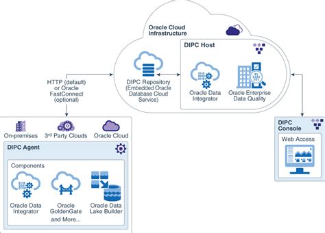 Oracle Data Integration
