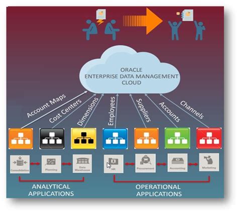 Oracle Data Management