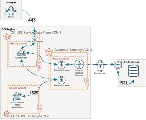 Oracle Data Warehouse On Premise