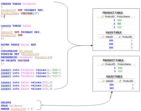 Oracle Delete Table Cascade Constraints