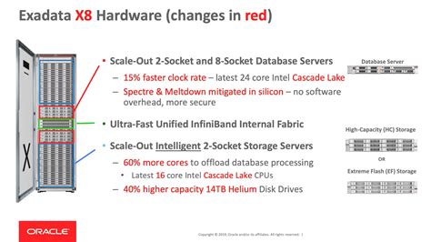 Oracle Hardware Price List