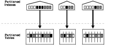 Oracle Index Partitions View