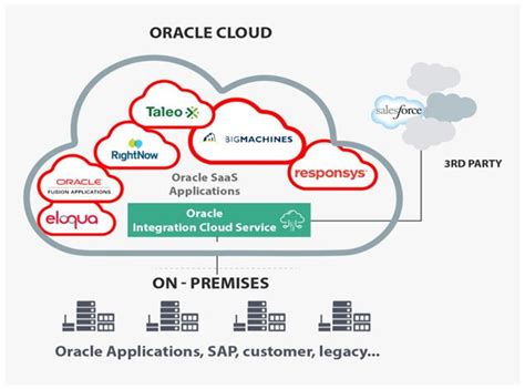 oracle integration cloud features