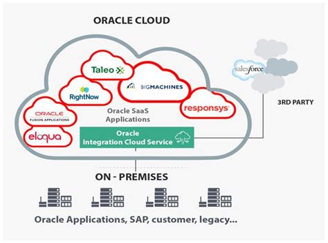 oracle integration cloud tool