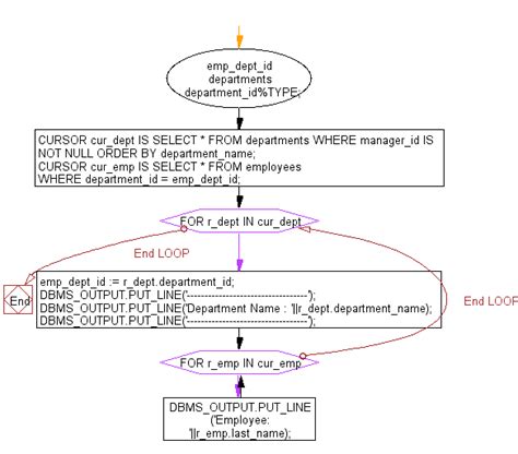 oracle nested cursor loop example