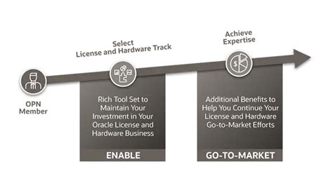 Oracle Opn License And Hardware Track