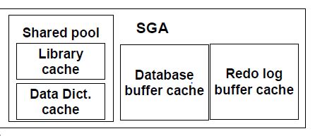Oracle Shared Pool Flush