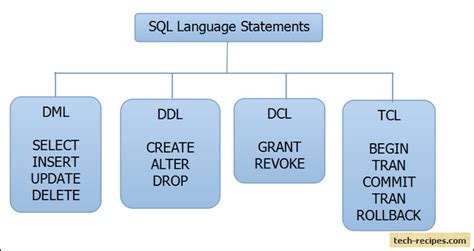 oracle sql ddl dml dcl tcl commands with examples