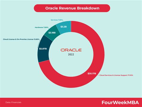 oracle zoominfo revenue